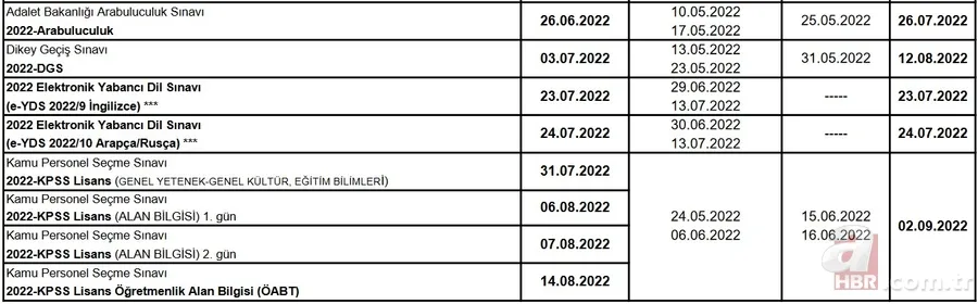 ÖSYM son dakika açıkladı! 2022 ÖSYM sınav takvimi belli oldu! YKS, KPSS, DGS, ALES başvuru ve sınav ne zaman? 5