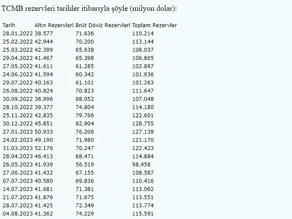 merkez-bankasinin-rezervleri-yukselis-egilimini-7nci-haftaya-tasidi-1691670213706.jpg Merkez Bankası'nın rezervleri yükselişini sürdürüyor! Eğilimini 7'nci haftaya taşıdı - 7