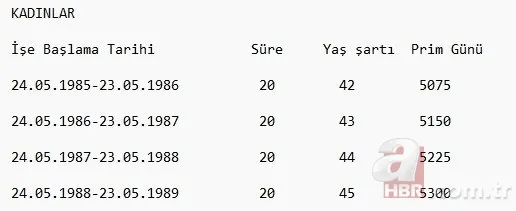 EYT ile emeklilik nasıl olacak? EYT'de kadınlarda 50 erkeklerde 52 yaş sınırı! EYT düzenlemesi kimleri kapsıyor? 21