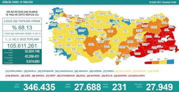 Son dakika: Sağlık Bakanlığı günlük koronavirüs tablosunu paylaştı | 23 Eylül Perşembe vaka sayıları - 5