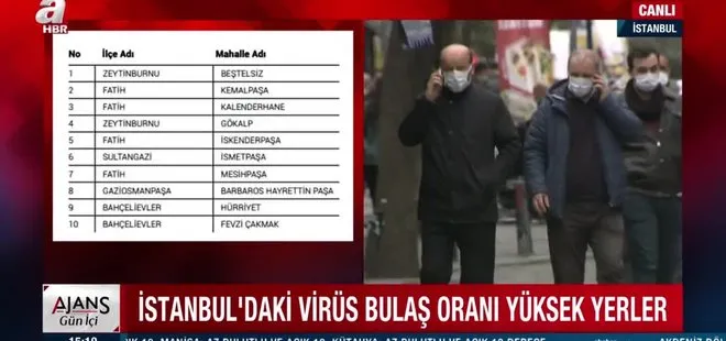 İşte İstanbul’da koronavirüs bulaş oranın yüksek olduğu o semtler!