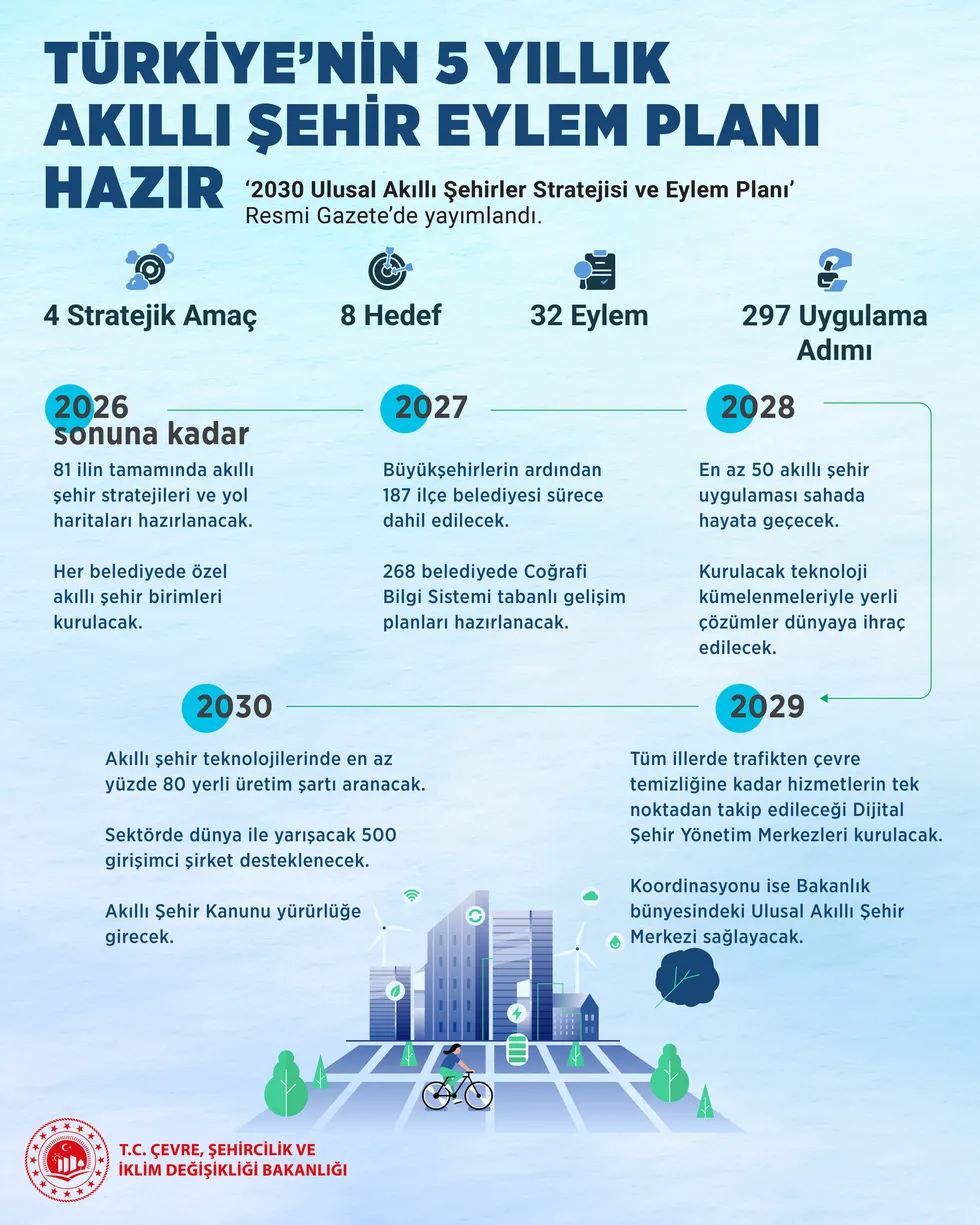 Türkiye'nin akıllı şehir yol haritası belli oldu: Trafikten afet yönetimine 50 uygulama hayata geçirilecek - 4