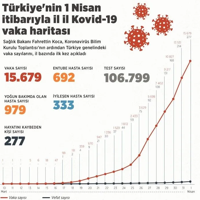 Son dakika: Türkiye’de corona virüsü hangi illerde, kaç vaka var? İşte il il koronavirüs vaka ve ölü sayısı...