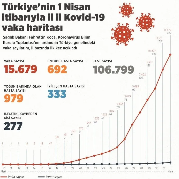 Son dakika: Türkiye'de corona virüsü hangi illerde, kaç vaka var? İşte il il koronavirüs vaka ve ölü sayısı...