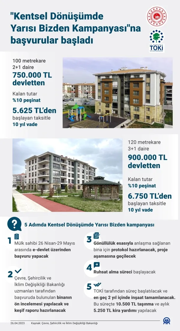 Kentsel Dönüşümde Yarısı Bizden Kampanyası’na büyük ilgi! Ne kadar başvuru yapıldı? Ödeme şartları ve başvuru şartları neler?