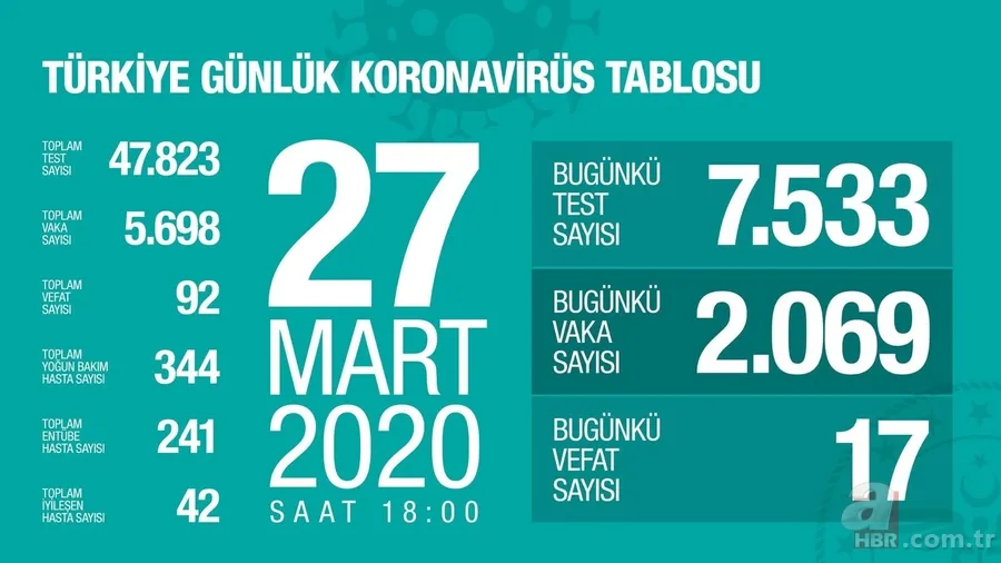 İşte gün gün Türkiye'nin koronavirüste vaka sayıları 21