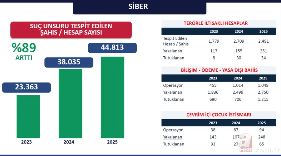 İstanbul'un 3 yıllık güvenlik bilançosu! Terörden asayişe işte rakamlarla “huzur” operasyonları 25