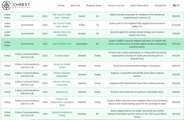 Fonlanmış diller! ABD’li vakıf sol basını neden besliyor? - 1