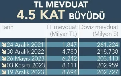 Yatırımcılardan yoğun ilgi! Türk Lirası mevduatta tarihi rekor