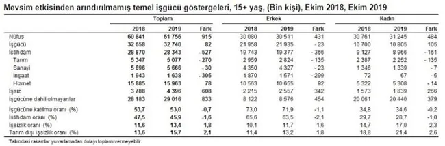 Son dakika: Ekim ayı işsizlik rakamları açıklandı