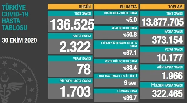 Son dakika...Sağlık Bakanlığı koronavirüs vaka sayılarını açıkladı | 30 Ekim Cuma