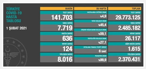 SON DAKİKA | Sağlık Bakanlığı 2 Şubat 2021’e ait Kovid-19 vaka ve vefat tablosunu açıkladı | Türkiye’de koronavirüsten kaç kişi öldü?