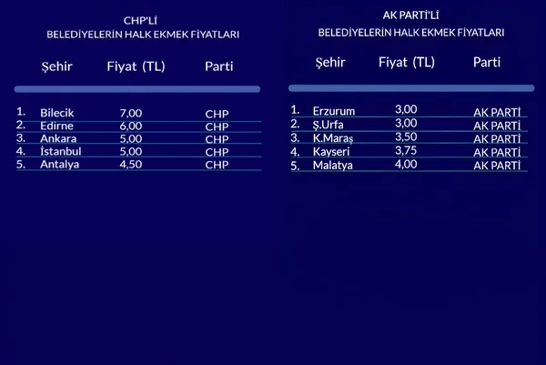 En pahalı ekmek neden Ankara'da? Çek ellerini halkın cebinden Yavaş! İşte Başkent'teki soygunun perde arkası - 2