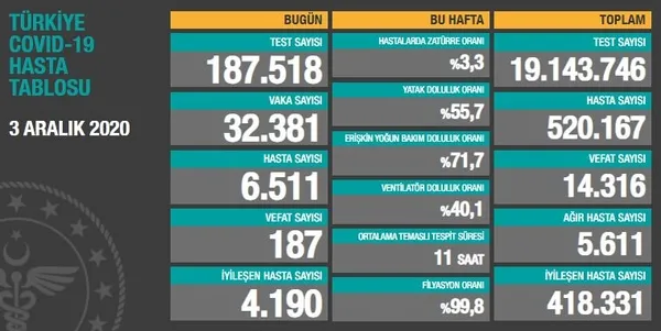 Son dakika: 03 Aralık koronavirüs vaka sayıları açıklandı: Türkiye’de bugün koronavirüsten kaç kişi öldü?