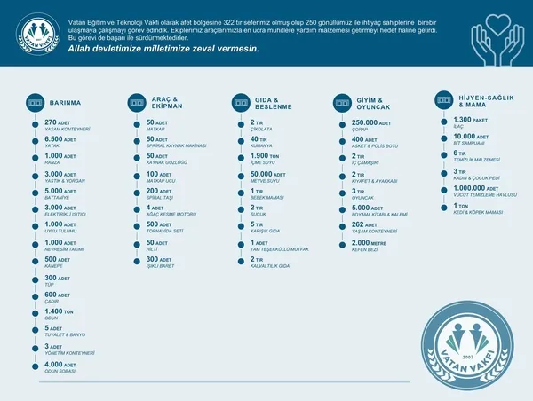 vatan-vakfindan-deprem-bolgesine-destek-12-ili-etkileyen-asrin-felaketinde-250-gonullu-sahada-yer-aldi-1680535618861.jpg Vatan Vakfı'ndan deprem bölgesine destek: 12 ili etkileyen asrın felaketinde 250 gönüllü sahada yer aldı - 2