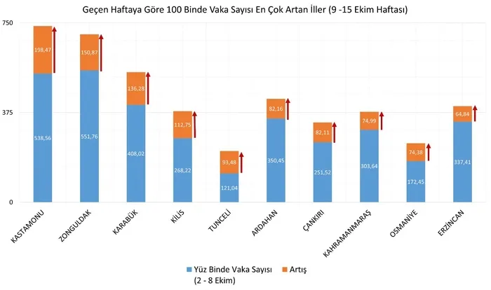 Son dakika: Son dakika: Sağlık Bakanı Fahrettin Koca haftalık vaka haritasını duyurdu (9-18 Ekim 2021) - 3