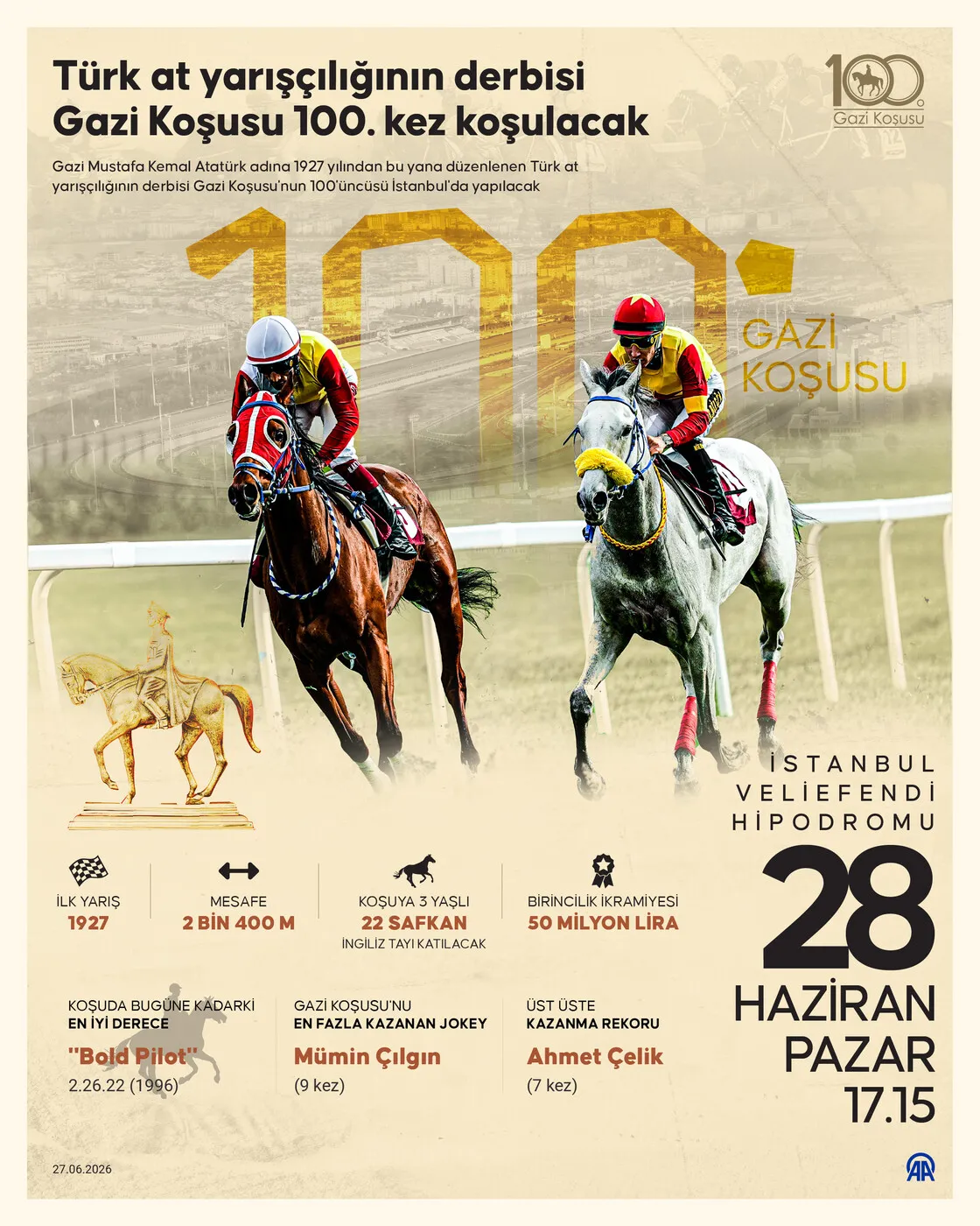 2026-gazi-kosusu-ne-zaman-saat-kacta-gazi-kosusu-tarihi-ve-programi-1782554985124.jpg 100. Gazi Koşusu'nda 27 at yarışacak. (Görsel: AA)
