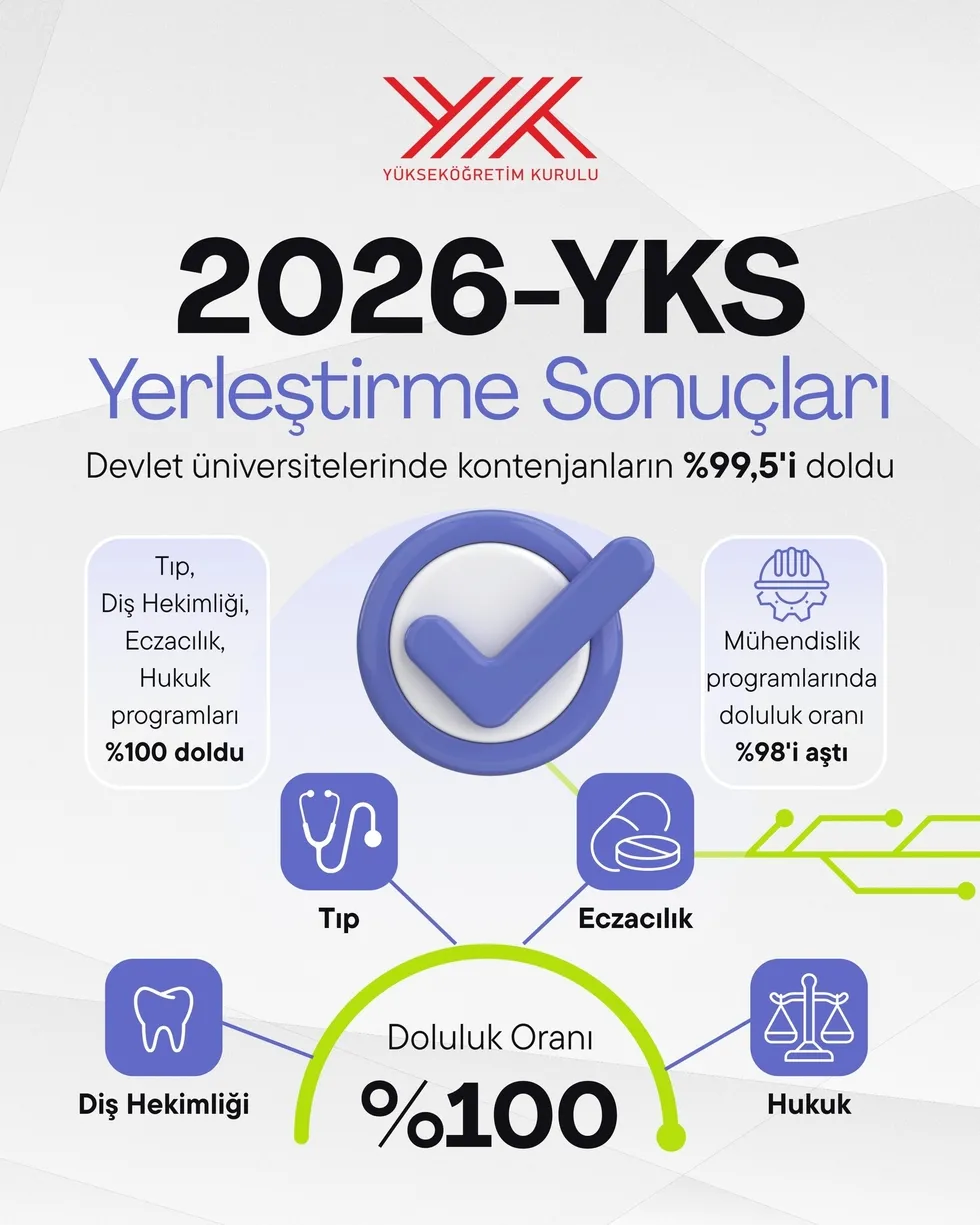 son-dakika-yks-yerlestirme-sonuclari-aciklandi-1787030302828.jpeg YKS tercih sonuçları açıklandı: ÖSYM üniversite yerleştirme sonuçları sorgulama ekranı - 4