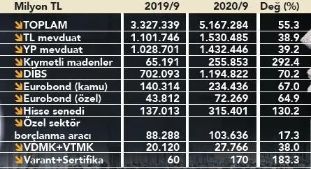 Tarihin en yüksek seviyesi! Finansal varlıklar 5.2 trilyona ulaştı - 3