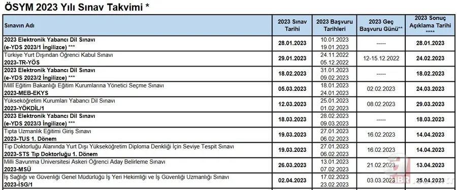 ÖSYM 2023 sınav takvimi: YKS, KPSS, DGS, ALES, YÖKDİL, TUS başvuru ve sınav tarihi ne zaman? BEKLENEN DUYURU 2