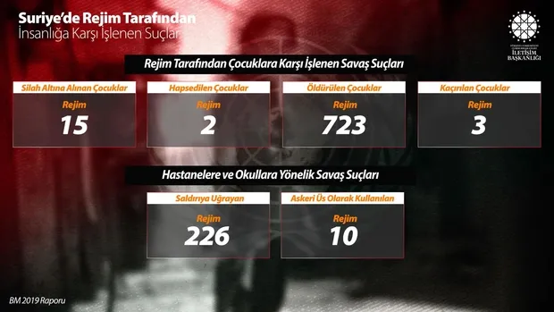 iletisim-baskanligi-katil-esad-rejiminin-savas-suclarini-rakamlarla-acikladi-1593280285815.jpg İletişim Başkanlığı, katil Esad rejiminin savaş suçlarını rakamlarla açıkladı - 1