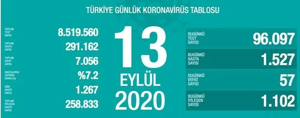 14 Eylül korona tablosu: Türkiye’de corona virüsü vaka sayısı kaç oldu? Koronadan kaç kişi öldü?