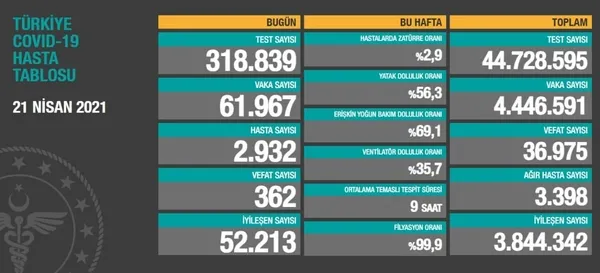 Sağlık Bakanlığı 24 Nisan 2021 vaka ve vefat tablosunu duyurdu | SON DAKİKA SAĞLIK HABERLERİ