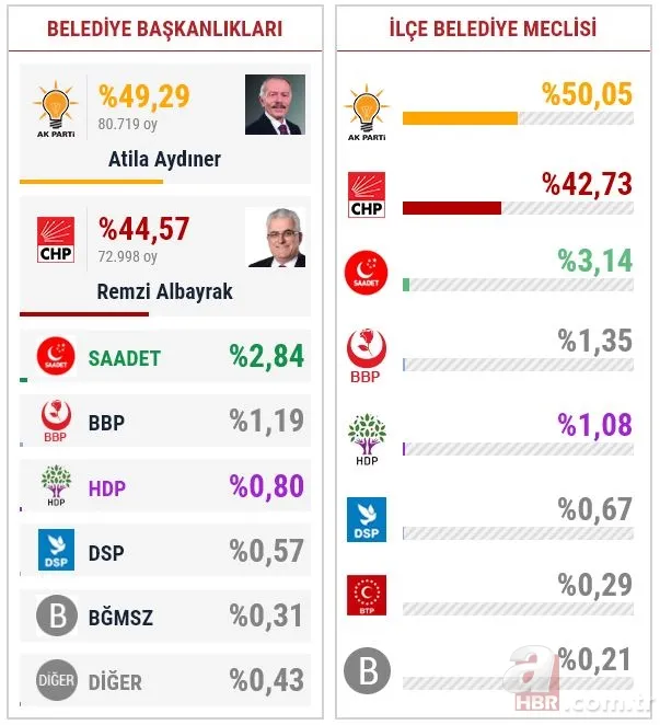 İstanbul seçim sonuçlarında son durum! 15 ilçede daha sayım kararı 20