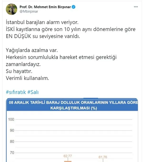 son-10-yilin-en-dusuk-seviyesinde-istanbulda-su-alarmi-1607425808473.jpg Son 10 yılın en düşük seviyesinde! İstanbul'da 'su' alarmı! - 1