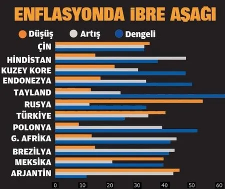 2020’de büyümenin yıldızı Türkiye! Gelecek yıla damga vuracak... - 2