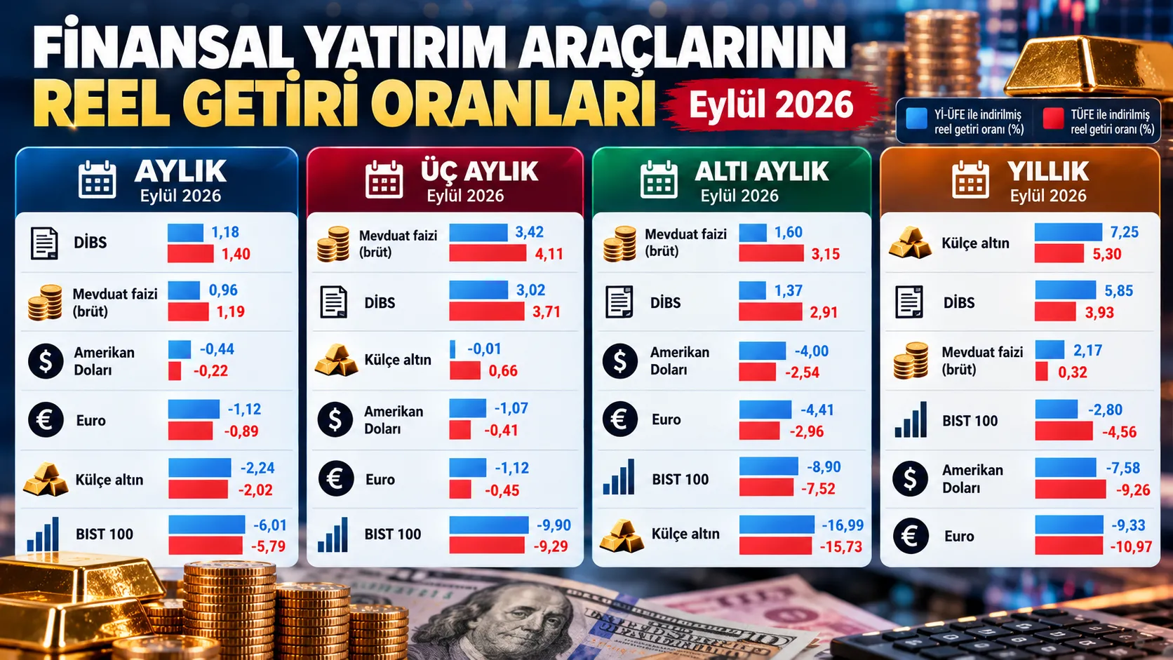 TÜİK eylül 2026 reel getiri tablosu: Aylıkta DİBS ve mevduat faizi öne çıktı