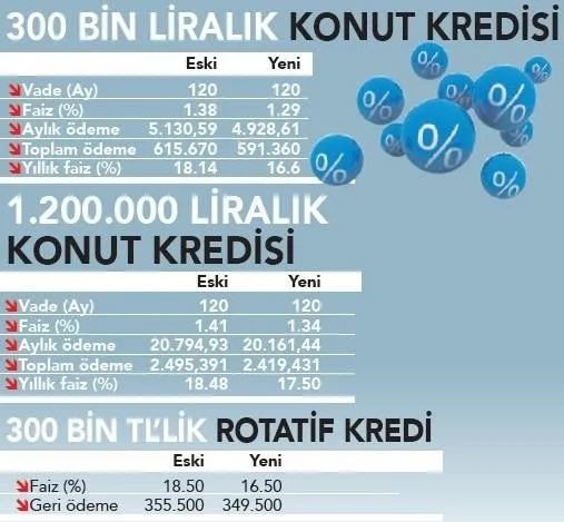 Son dakika: Kamu bankalarının faiz indirimi sonrası gözler özel bankalarda! İşte indirimli kredi faiz hesabı - 2