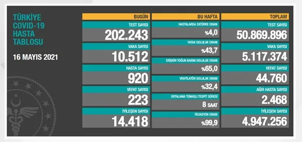 Sağlık Bakanlığı 16 Mayıs 2021’e ait Kovid-19 vaka ve vefat tablosunu duyurdu SON DAKİKA HABERİ