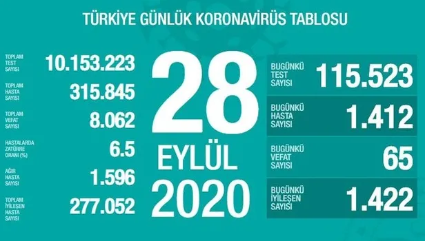 30 Eylül korona tablosu: Türkiye’de corona virüsü vaka sayısı kaç oldu? Koronadan kaç kişi öldü?