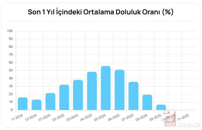İstanbul, Ankara ve Bursa’da su seviyesi ne durumda? 8 Kasım İSKİ, ASKİ, BUSKİ baraj doluluk oranları 5