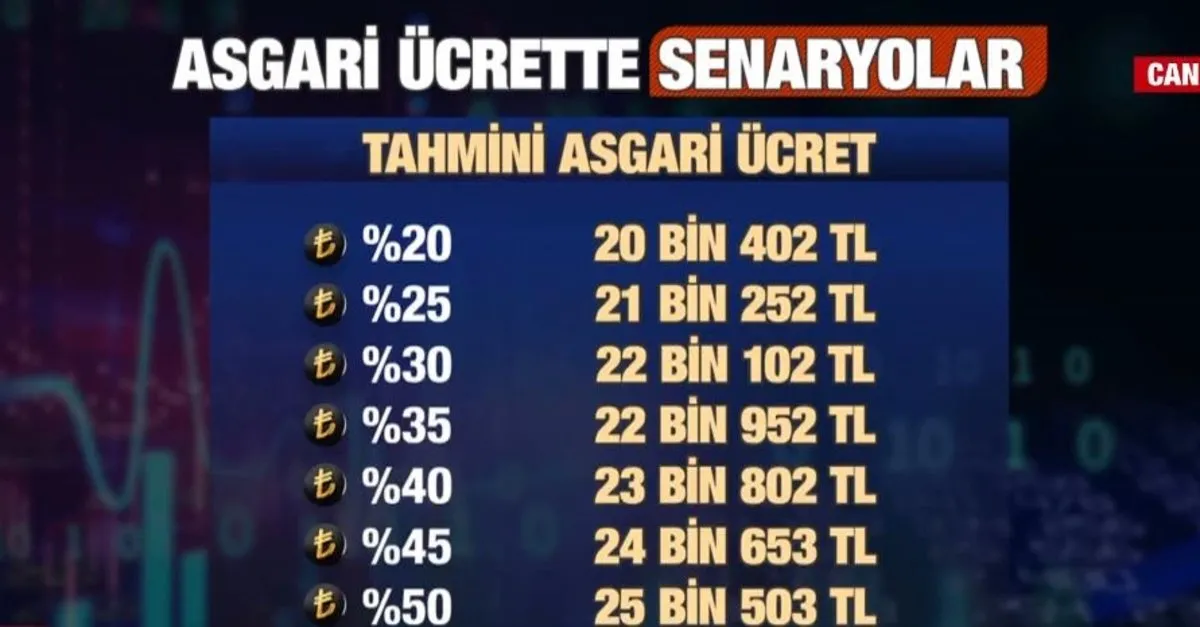 Asgari ücrette zam senaryoları! Yeni asgari ücret ne kadar olacak?