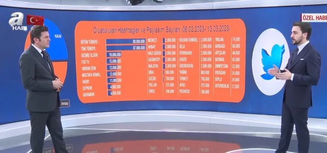 Twitter’da algı operasyonuna tepkiler büyüyor! Seçmen tercihine müdahale mi ediliyor? Twitter dezenformasyonu kabul etti