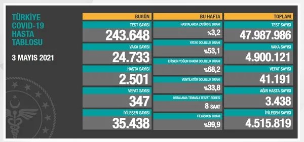 Sağlık Bakanlığı 3 Mayıs 2021 korona virüs vaka ve vefat tablosu | Türkiye'de Kovid-19'dan kaç kişi öldü vaka sayısı ne kadar? - 1