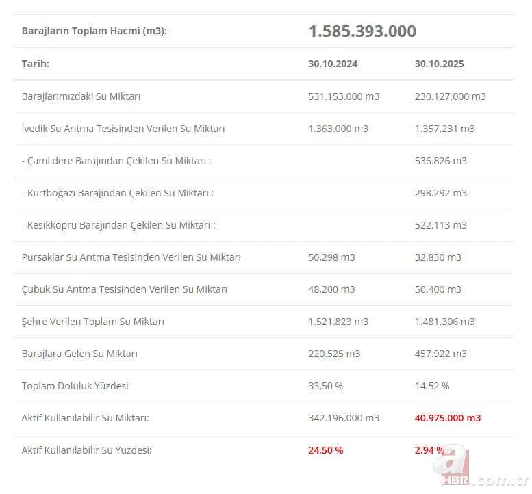 BARAJ DOLULUK ORANLARI SON DURUM | 31 Ekim İstanbul, Ankara ve Bursa’da su seviyeleri ne kadar? İSKİ, ASKİ, BUSKİ… 7