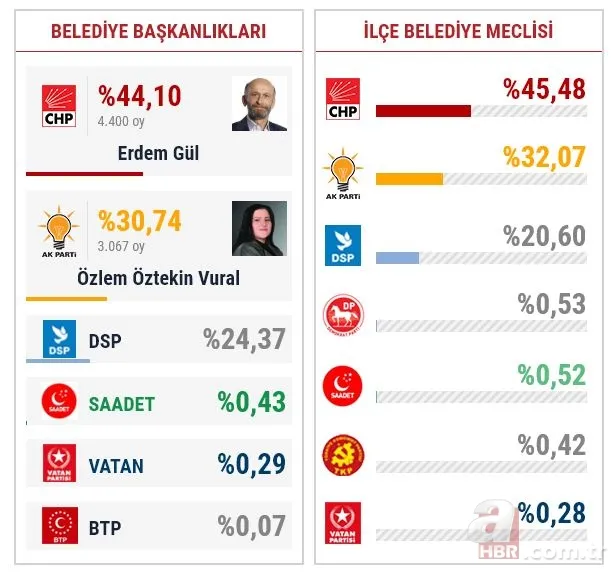 İstanbul seçim sonuçlarında son durum! 15 ilçede daha sayım kararı 18