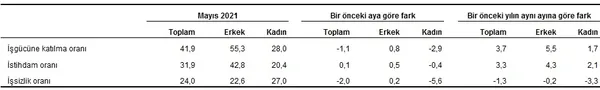 son-dakika-issizlik-geriliyor-tuik-haziran-verilerini-acikladi-1628579409709.png Son dakika: İşsizlik geriliyor! TÜİK haziran verilerini açıkladı - 4