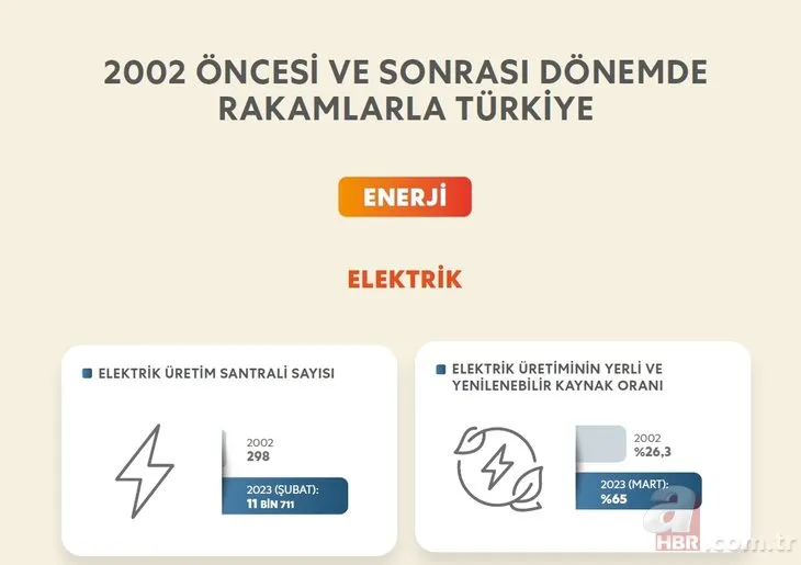 Rakamlarla Türkiye! Enerji alanında son 20 yılda hangi adımlar atıldı?