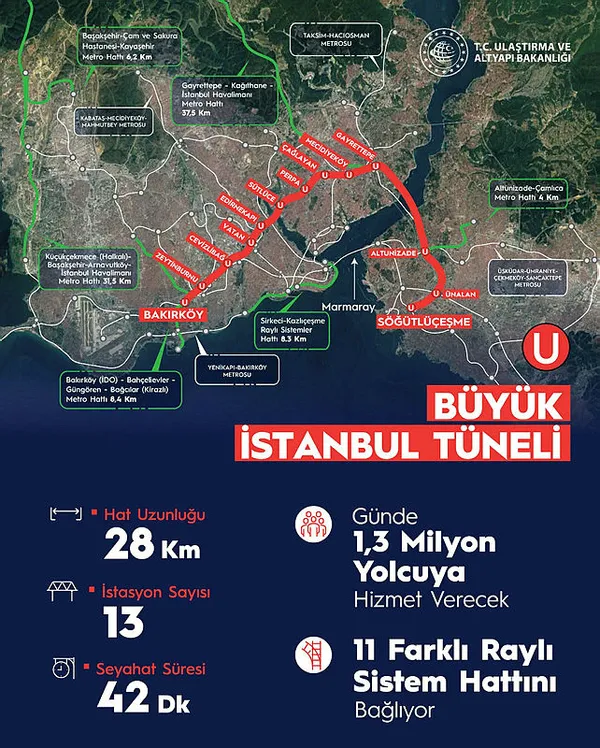 1,3 milyon yolcuya hizmet verecek! Ulaştırma ve Altyapı Bakanı Adil Karaismailoğlu: Büyük İstanbul Tüneli 2028’de hizmete açılacak