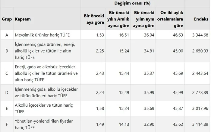 mayis-ayi-enflasyonu-belli-oldu-tuik-piyasalarin-bekledigi-veriyi-acikladi-1748934498844.jpeg Özel kapsamlı TÜFE göstergeleri ve değişim oranları (%), Mayıs 2025 (TÜİK)