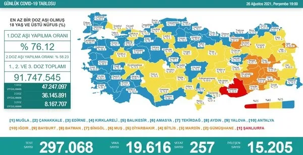 SON DAKİKA: Sağlık Bakanlığı 6 Eylül 2021’e ait Kovid-19 tablosunu duyurdu | Vaka ve vefat rakamları arttı mı düştü mü?