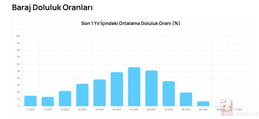 18 Kasım baraj doluluk oranları son durum | İstanbul, Bursa, Ankara… 5
