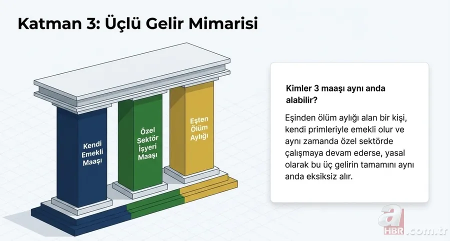 2008 öncesi sigortalılar için kesintisiz çift maaş: Üçlü gelir modeli nasıl işler? 6