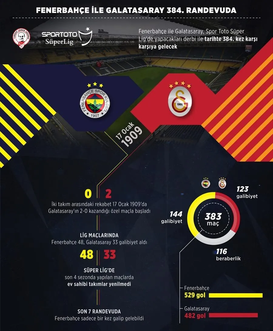 Fenerbahce Galatasaray Maci Saat Kacta A Haber Son Dakika Spor Haberleri