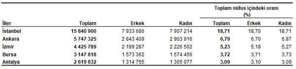 son-dakika-turkiyenin-nufusu-aciklandi-1643958441292.jpeg SON DAKİKA! Türkiye'nin nüfusu açıklandı! - 3