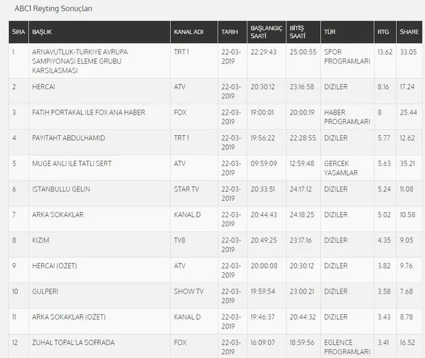 Reyting sonuçları 22 Mart 2019 Cuma! Hercai reyting sıralamasını altüst etti! - 1